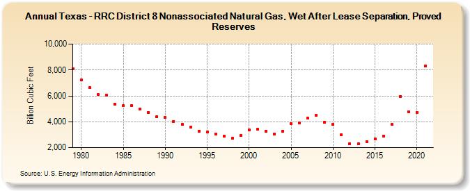 Texas - RRC District 8 Nonassociated Natural Gas, Wet After Lease Separation, Proved Reserves (Billion Cubic Feet)