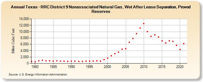 Texas - RRC District 9 Nonassociated Natural Gas, Wet After Lease Separation, Proved Reserves (Billion Cubic Feet)