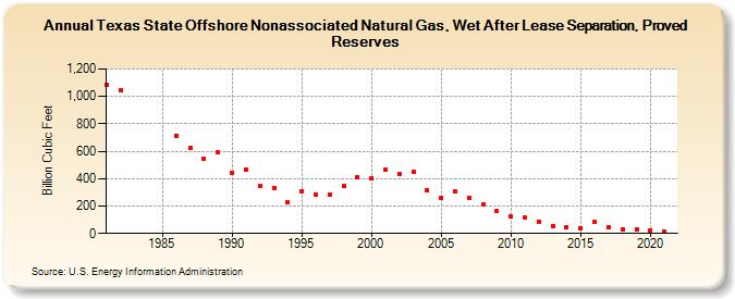 Texas State Offshore Nonassociated Natural Gas, Wet After Lease Separation, Proved Reserves (Billion Cubic Feet)