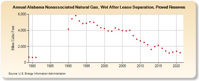 Alabama Nonassociated Natural Gas, Wet After Lease Separation, Proved Reserves (Billion Cubic Feet)