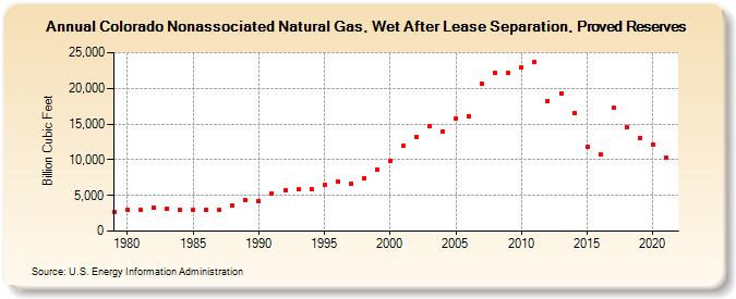 Colorado Nonassociated Natural Gas, Wet After Lease Separation, Proved Reserves (Billion Cubic Feet)