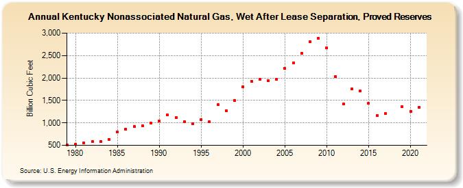Kentucky Nonassociated Natural Gas, Wet After Lease Separation, Proved Reserves (Billion Cubic Feet)