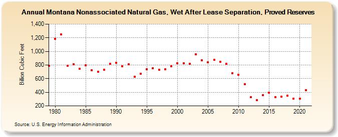 Montana Nonassociated Natural Gas, Wet After Lease Separation, Proved Reserves (Billion Cubic Feet)