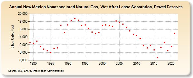 New Mexico Nonassociated Natural Gas, Wet After Lease Separation, Proved Reserves (Billion Cubic Feet)