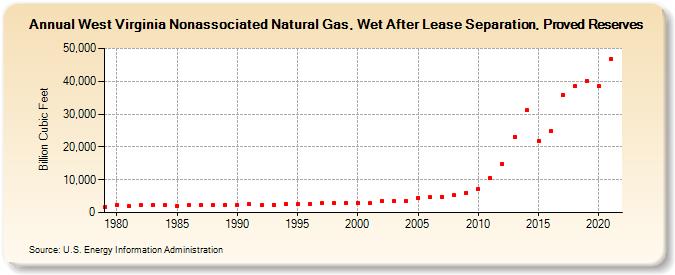 West Virginia Nonassociated Natural Gas, Wet After Lease Separation, Proved Reserves (Billion Cubic Feet)