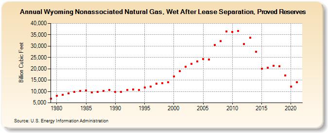 Wyoming Nonassociated Natural Gas, Wet After Lease Separation, Proved Reserves (Billion Cubic Feet)