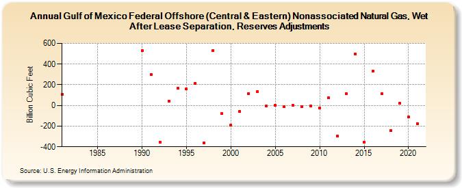 Gulf of Mexico Federal Offshore (Central & Eastern) Nonassociated Natural Gas, Wet After Lease Separation, Reserves Adjustments (Billion Cubic Feet)
