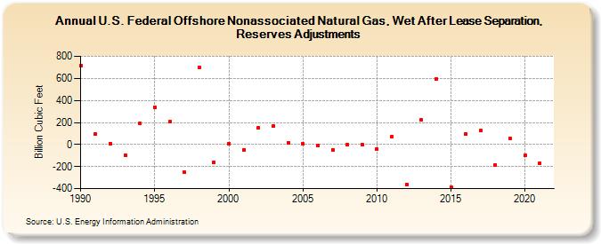 U.S. Federal Offshore Nonassociated Natural Gas, Wet After Lease Separation, Reserves Adjustments (Billion Cubic Feet)