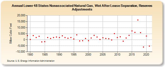 Lower 48 States Nonassociated Natural Gas, Wet After Lease Separation, Reserves Adjustments (Billion Cubic Feet)