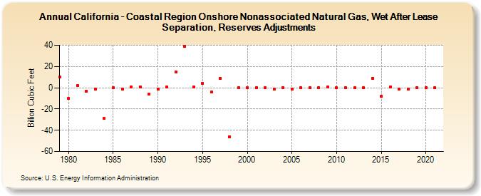 California - Coastal Region Onshore Nonassociated Natural Gas, Wet After Lease Separation, Reserves Adjustments (Billion Cubic Feet)