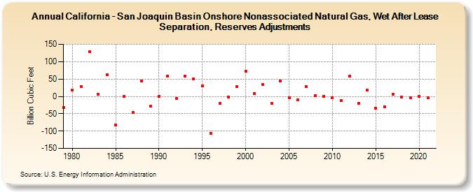 California - San Joaquin Basin Onshore Nonassociated Natural Gas, Wet After Lease Separation, Reserves Adjustments (Billion Cubic Feet)