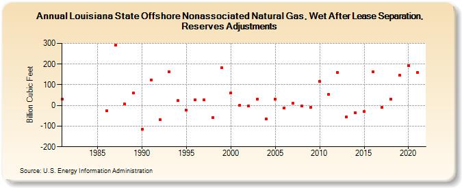 Louisiana State Offshore Nonassociated Natural Gas, Wet After Lease Separation, Reserves Adjustments (Billion Cubic Feet)