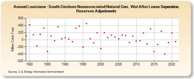 Louisiana - South Onshore Nonassociated Natural Gas, Wet After Lease Separation, Reserves Adjustments (Billion Cubic Feet)