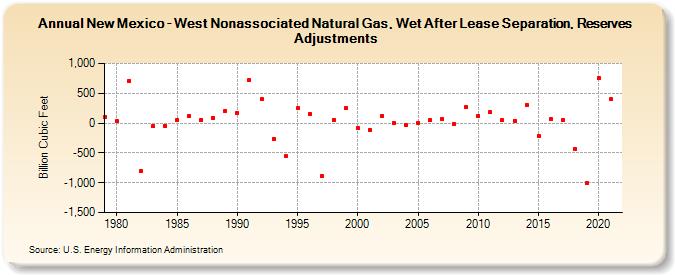 New Mexico - West Nonassociated Natural Gas, Wet After Lease Separation, Reserves Adjustments (Billion Cubic Feet)