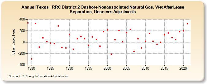 Texas - RRC District 2 Onshore Nonassociated Natural Gas, Wet After Lease Separation, Reserves Adjustments (Billion Cubic Feet)