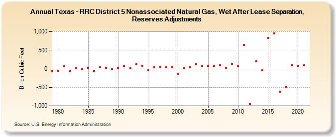 Texas - RRC District 5 Nonassociated Natural Gas, Wet After Lease Separation, Reserves Adjustments (Billion Cubic Feet)