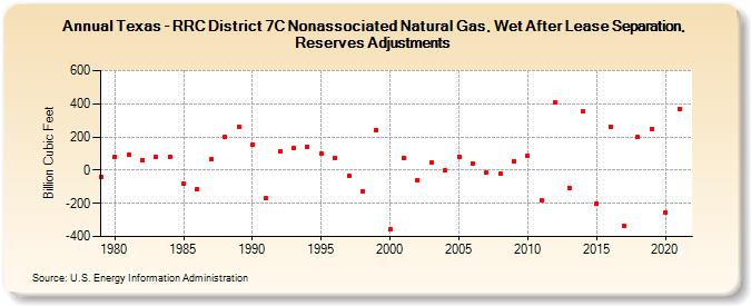 Texas - RRC District 7C Nonassociated Natural Gas, Wet After Lease Separation, Reserves Adjustments (Billion Cubic Feet)