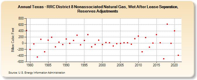 Texas - RRC District 8 Nonassociated Natural Gas, Wet After Lease Separation, Reserves Adjustments (Billion Cubic Feet)