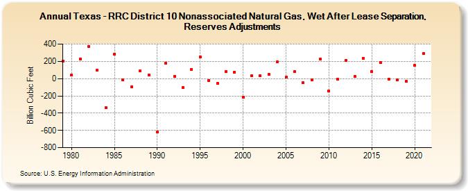 Texas - RRC District 10 Nonassociated Natural Gas, Wet After Lease Separation, Reserves Adjustments (Billion Cubic Feet)