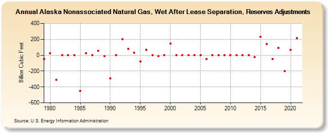 Alaska Nonassociated Natural Gas, Wet After Lease Separation, Reserves Adjustments (Billion Cubic Feet)