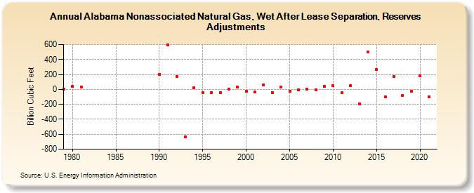 Alabama Nonassociated Natural Gas, Wet After Lease Separation, Reserves Adjustments (Billion Cubic Feet)