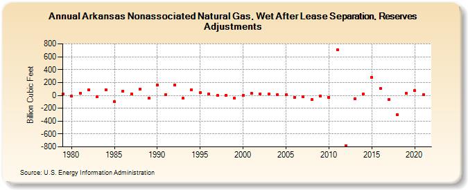 Arkansas Nonassociated Natural Gas, Wet After Lease Separation, Reserves Adjustments (Billion Cubic Feet)