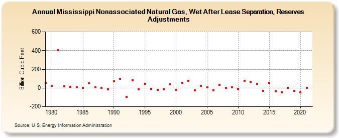 Mississippi Nonassociated Natural Gas, Wet After Lease Separation, Reserves Adjustments (Billion Cubic Feet)