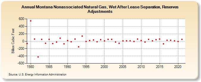 Montana Nonassociated Natural Gas, Wet After Lease Separation, Reserves Adjustments (Billion Cubic Feet)