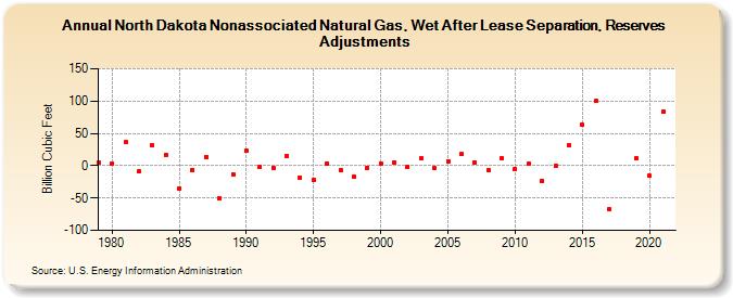 North Dakota Nonassociated Natural Gas, Wet After Lease Separation, Reserves Adjustments (Billion Cubic Feet)