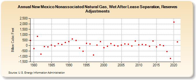 New Mexico Nonassociated Natural Gas, Wet After Lease Separation, Reserves Adjustments (Billion Cubic Feet)