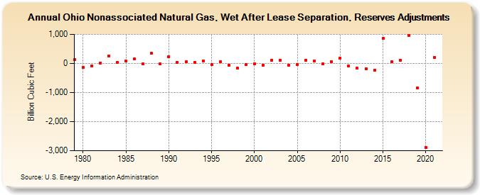 Ohio Nonassociated Natural Gas, Wet After Lease Separation, Reserves Adjustments (Billion Cubic Feet)