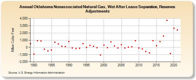 Oklahoma Nonassociated Natural Gas, Wet After Lease Separation, Reserves Adjustments (Billion Cubic Feet)