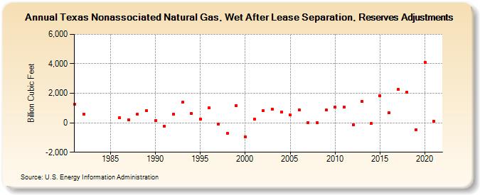 Texas Nonassociated Natural Gas, Wet After Lease Separation, Reserves Adjustments (Billion Cubic Feet)
