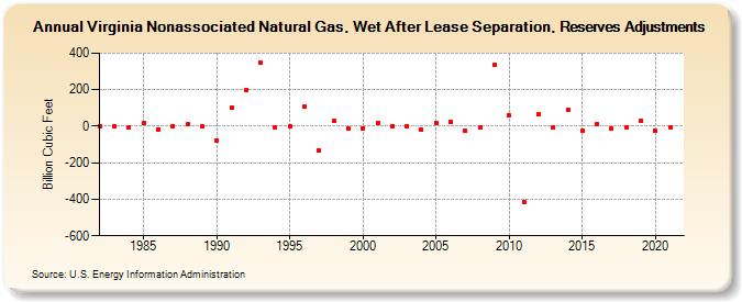 Virginia Nonassociated Natural Gas, Wet After Lease Separation, Reserves Adjustments (Billion Cubic Feet)