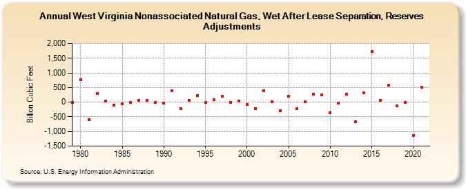 West Virginia Nonassociated Natural Gas, Wet After Lease Separation, Reserves Adjustments (Billion Cubic Feet)