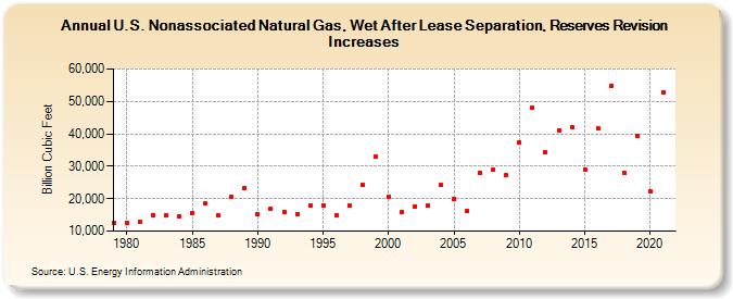 U.S. Nonassociated Natural Gas, Wet After Lease Separation, Reserves Revision Increases (Billion Cubic Feet)