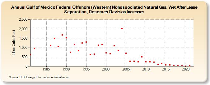 Gulf of Mexico Federal Offshore (Western) Nonassociated Natural Gas, Wet After Lease Separation, Reserves Revision Increases (Billion Cubic Feet)