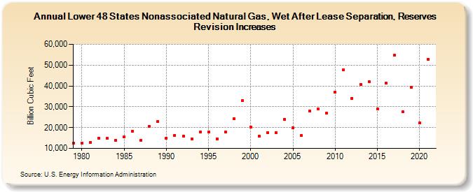 Lower 48 States Nonassociated Natural Gas, Wet After Lease Separation, Reserves Revision Increases (Billion Cubic Feet)