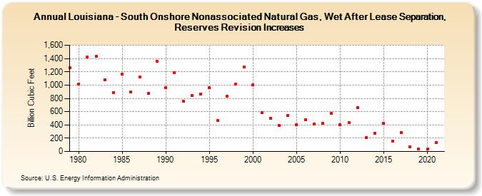 Louisiana - South Onshore Nonassociated Natural Gas, Wet After Lease Separation, Reserves Revision Increases (Billion Cubic Feet)