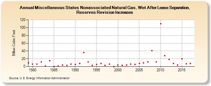 Miscellaneous States Nonassociated Natural Gas, Wet After Lease Separation, Reserves Revision Increases (Billion Cubic Feet)