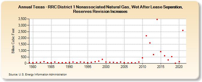 Texas - RRC District 1 Nonassociated Natural Gas, Wet After Lease Separation, Reserves Revision Increases (Billion Cubic Feet)