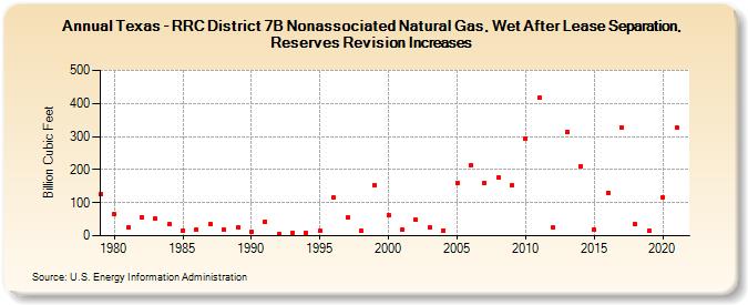 Texas - RRC District 7B Nonassociated Natural Gas, Wet After Lease Separation, Reserves Revision Increases (Billion Cubic Feet)