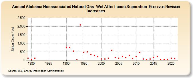 Alabama Nonassociated Natural Gas, Wet After Lease Separation, Reserves Revision Increases (Billion Cubic Feet)