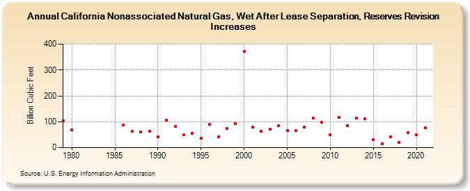 California Nonassociated Natural Gas, Wet After Lease Separation, Reserves Revision Increases (Billion Cubic Feet)