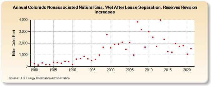 Colorado Nonassociated Natural Gas, Wet After Lease Separation, Reserves Revision Increases (Billion Cubic Feet)