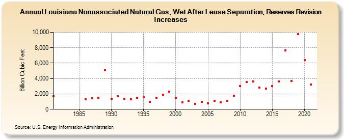 Louisiana Nonassociated Natural Gas, Wet After Lease Separation, Reserves Revision Increases (Billion Cubic Feet)