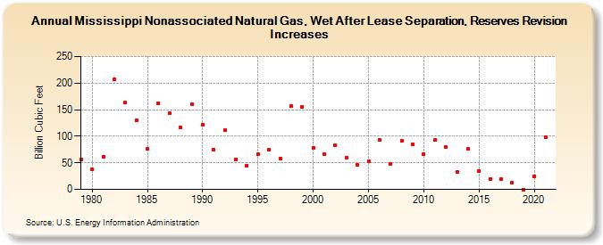 Mississippi Nonassociated Natural Gas, Wet After Lease Separation, Reserves Revision Increases (Billion Cubic Feet)