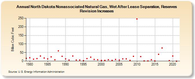North Dakota Nonassociated Natural Gas, Wet After Lease Separation, Reserves Revision Increases (Billion Cubic Feet)