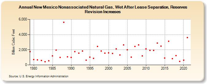 New Mexico Nonassociated Natural Gas, Wet After Lease Separation, Reserves Revision Increases (Billion Cubic Feet)