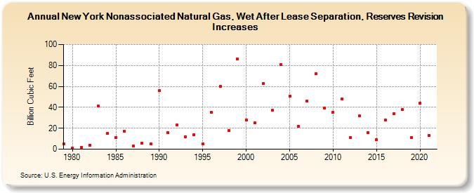 New York Nonassociated Natural Gas, Wet After Lease Separation, Reserves Revision Increases (Billion Cubic Feet)